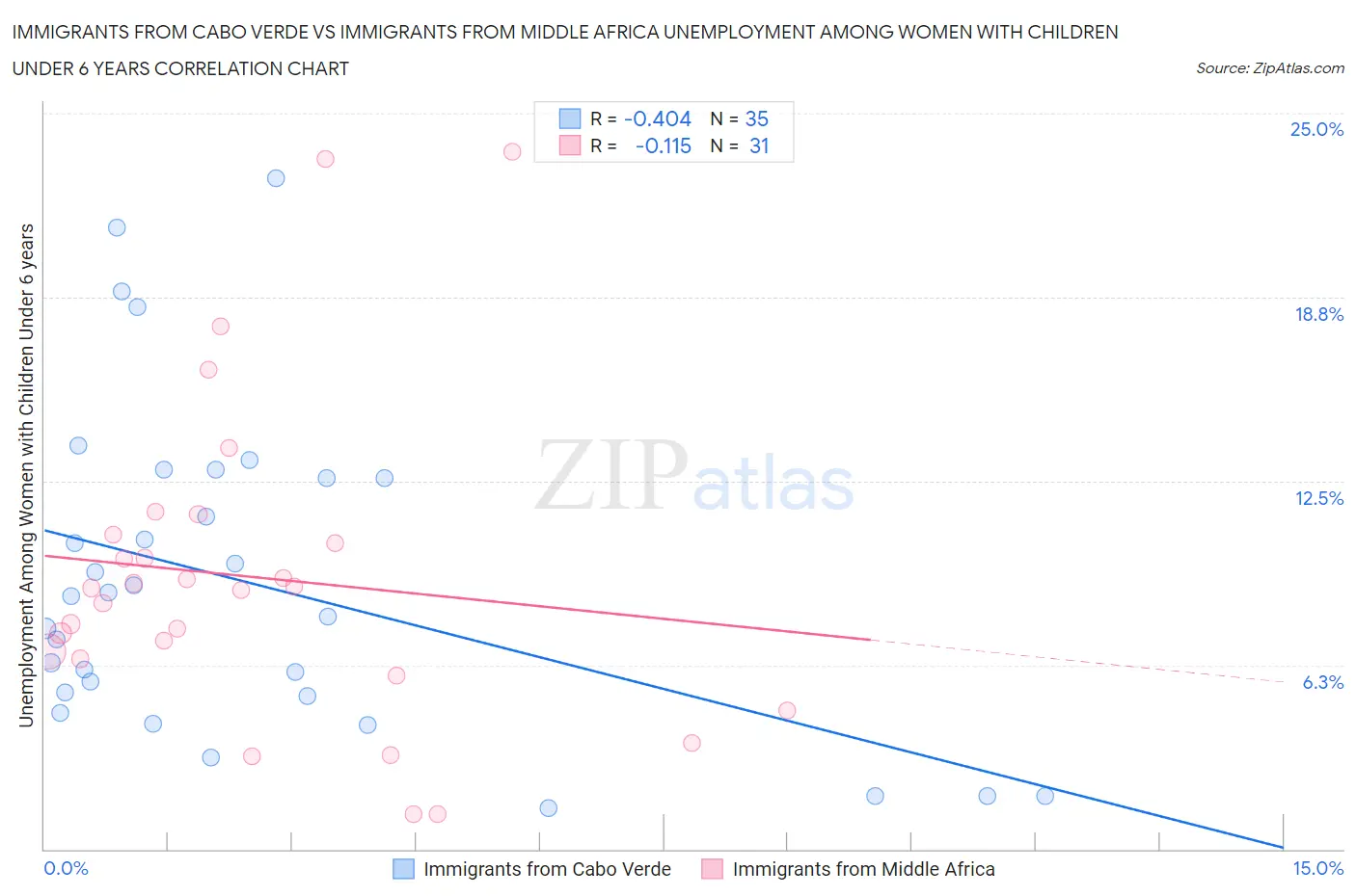 Immigrants from Cabo Verde vs Immigrants from Middle Africa Unemployment Among Women with Children Under 6 years