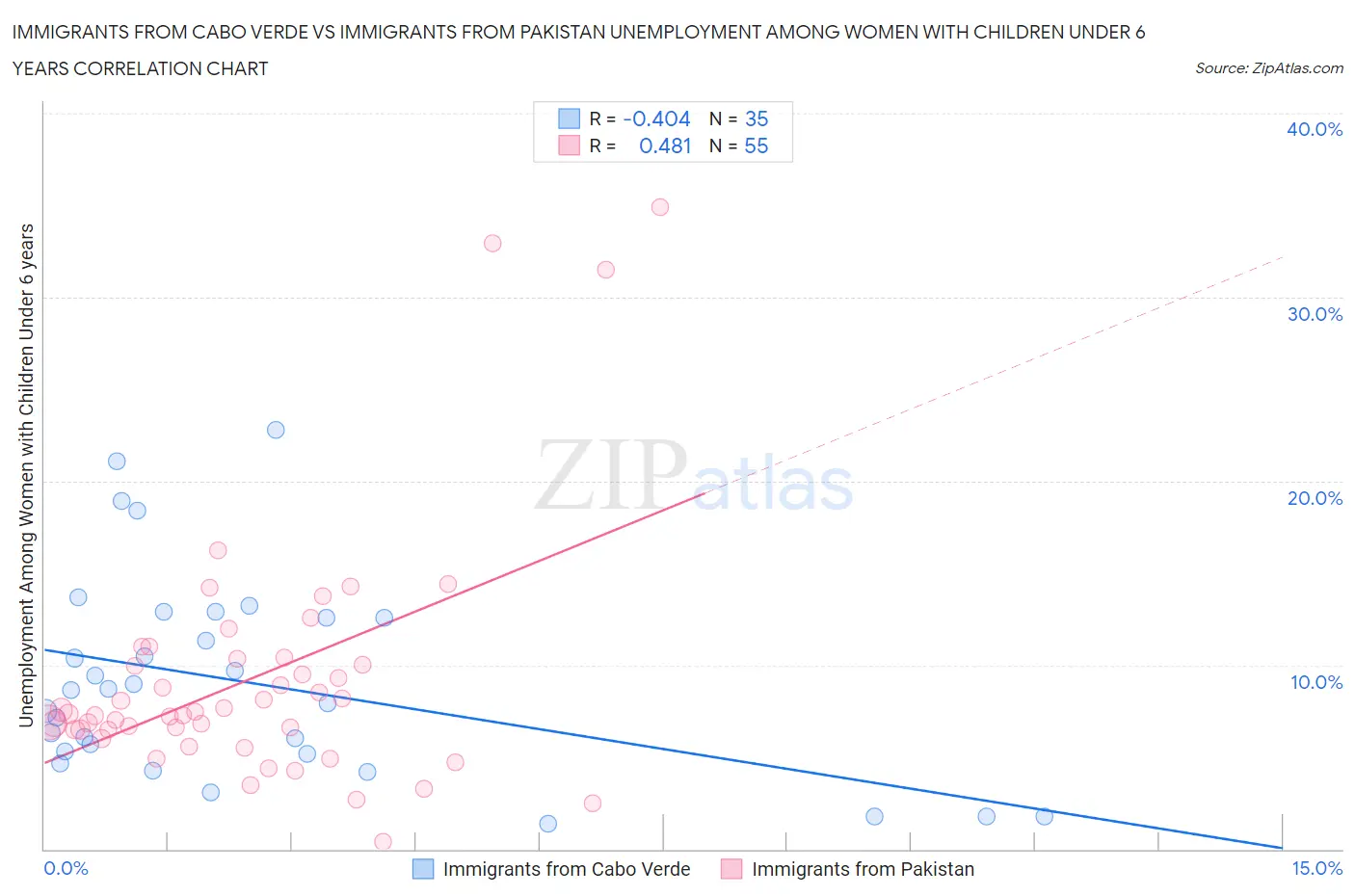 Immigrants from Cabo Verde vs Immigrants from Pakistan Unemployment Among Women with Children Under 6 years