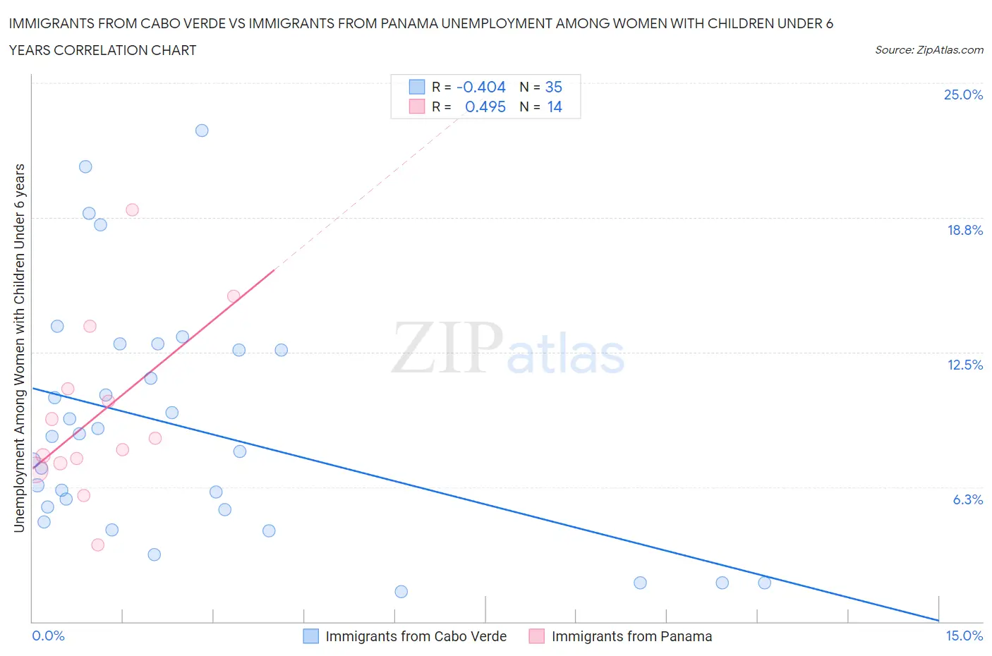 Immigrants from Cabo Verde vs Immigrants from Panama Unemployment Among Women with Children Under 6 years