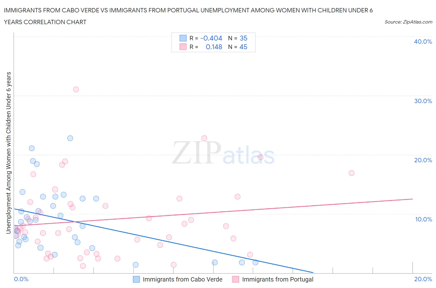 Immigrants from Cabo Verde vs Immigrants from Portugal Unemployment Among Women with Children Under 6 years