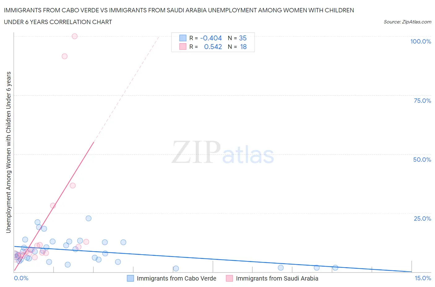Immigrants from Cabo Verde vs Immigrants from Saudi Arabia Unemployment Among Women with Children Under 6 years
