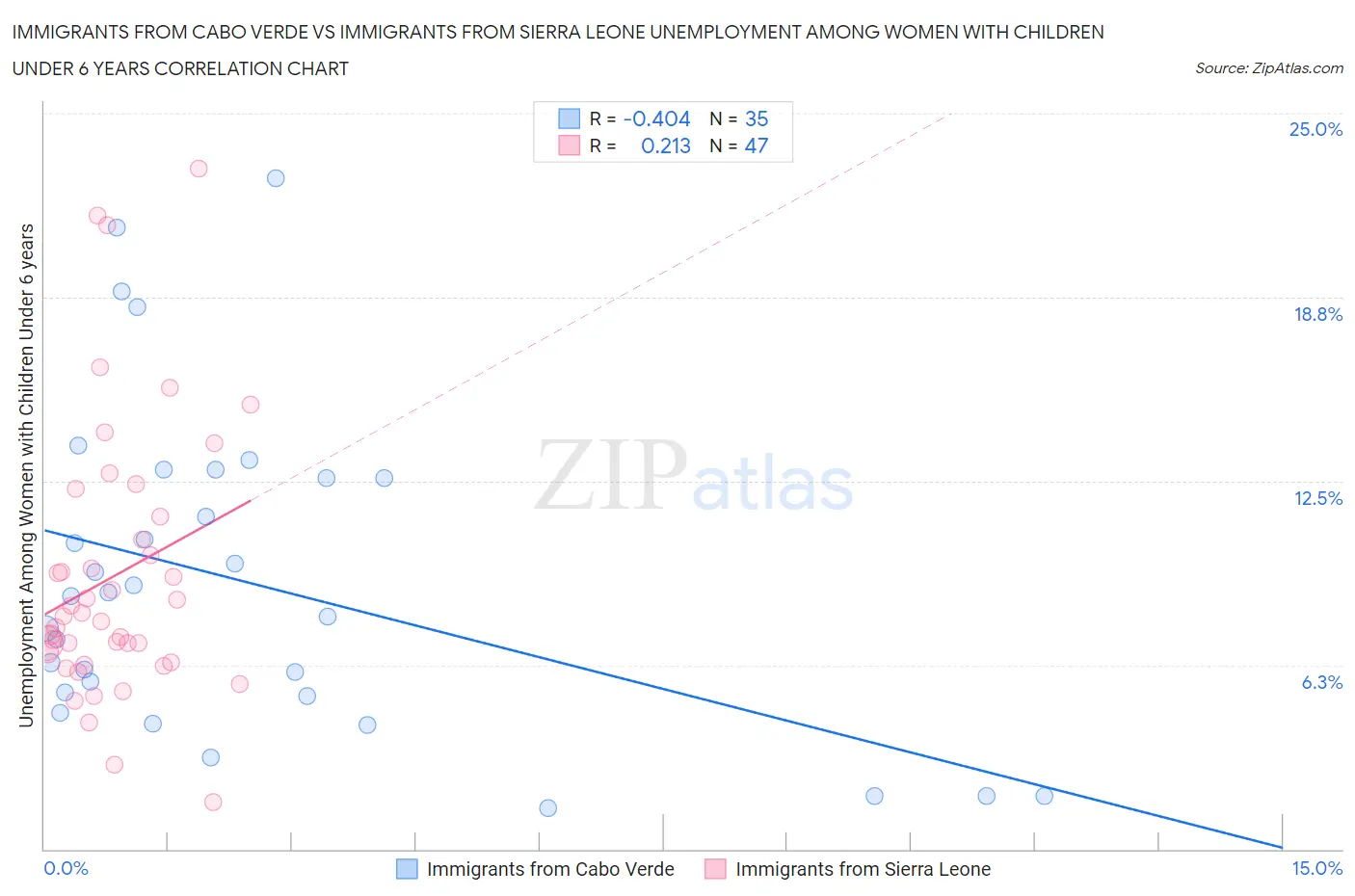 Immigrants from Cabo Verde vs Immigrants from Sierra Leone Unemployment Among Women with Children Under 6 years