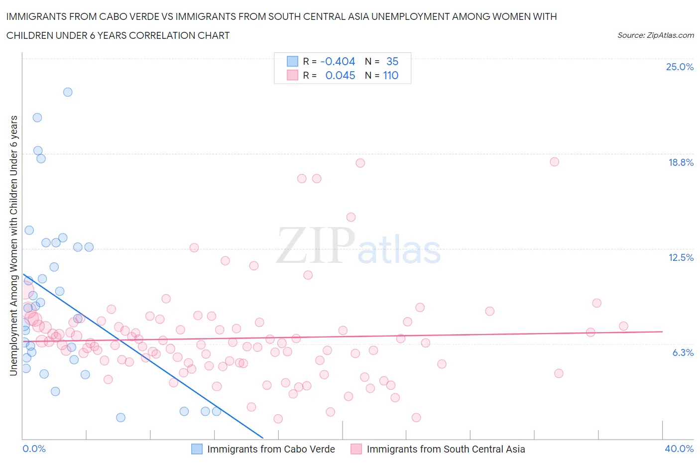 Immigrants from Cabo Verde vs Immigrants from South Central Asia Unemployment Among Women with Children Under 6 years