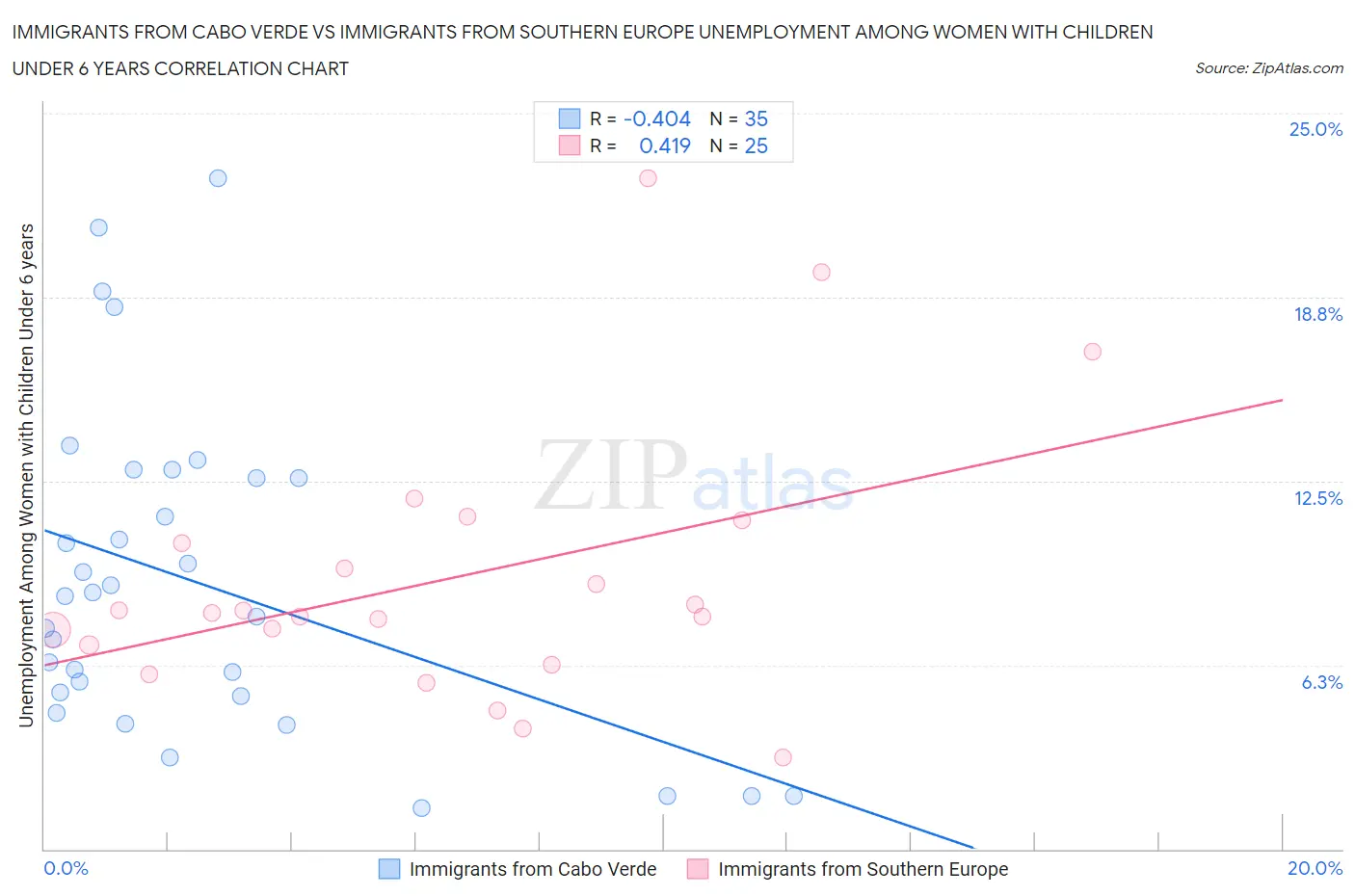 Immigrants from Cabo Verde vs Immigrants from Southern Europe Unemployment Among Women with Children Under 6 years