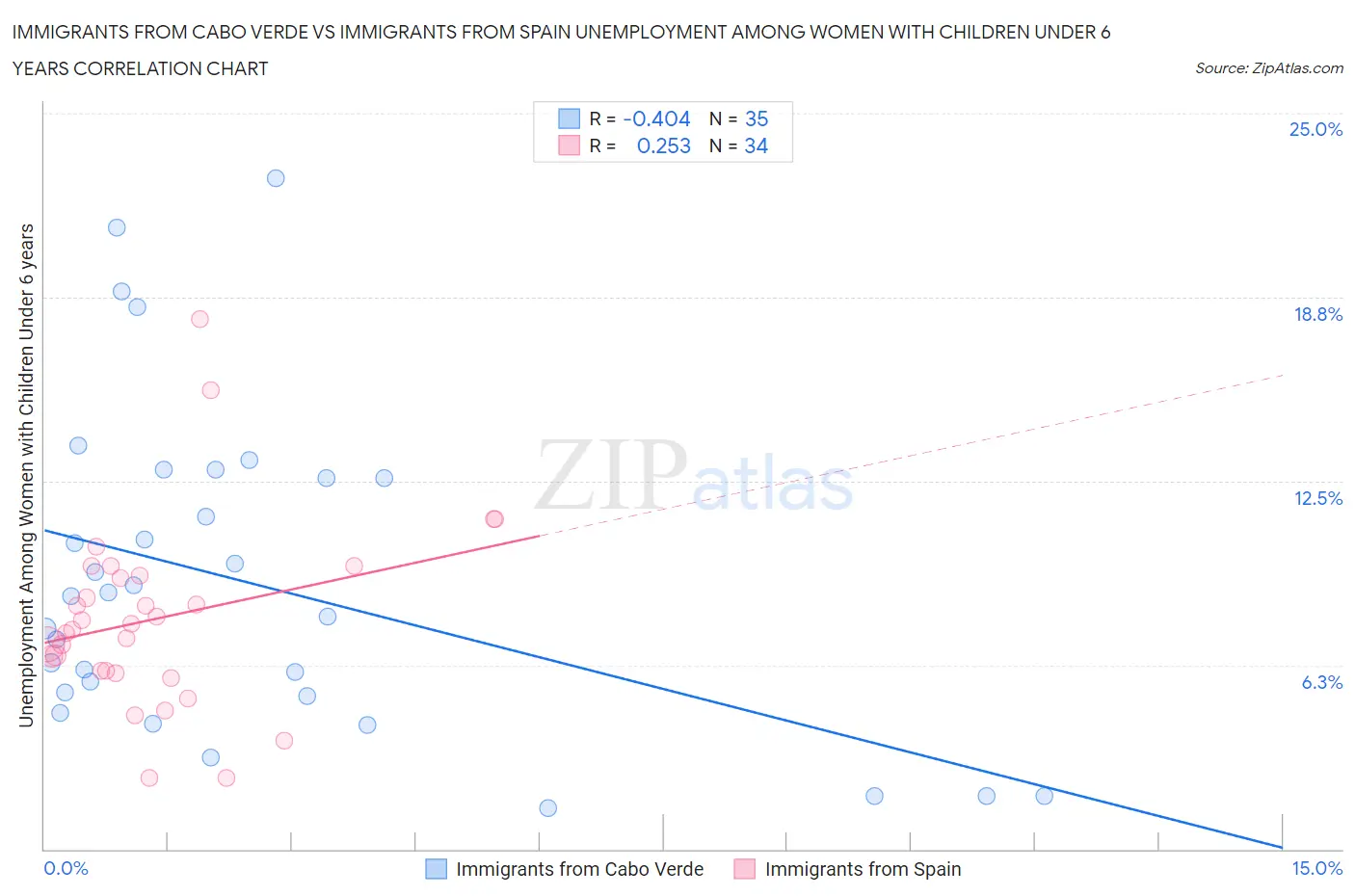 Immigrants from Cabo Verde vs Immigrants from Spain Unemployment Among Women with Children Under 6 years