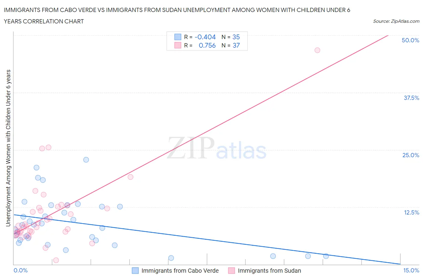 Immigrants from Cabo Verde vs Immigrants from Sudan Unemployment Among Women with Children Under 6 years
