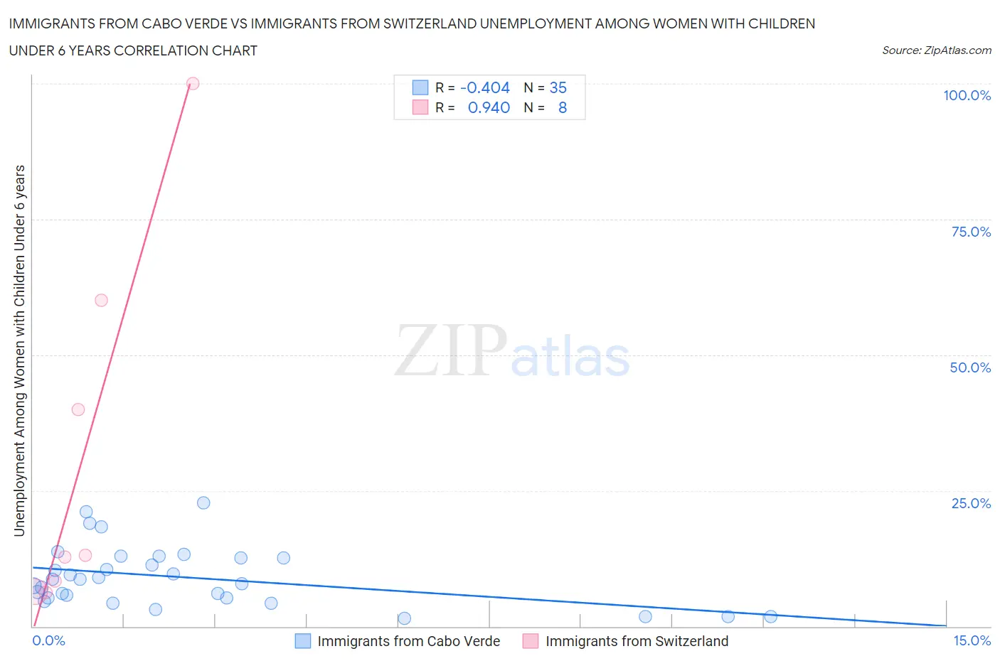 Immigrants from Cabo Verde vs Immigrants from Switzerland Unemployment Among Women with Children Under 6 years