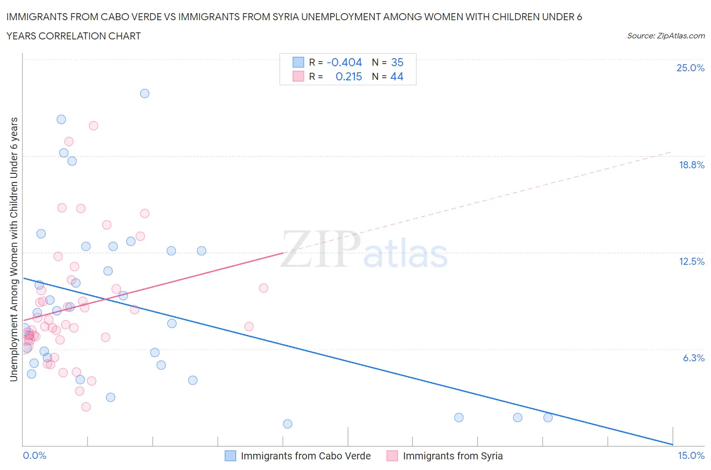 Immigrants from Cabo Verde vs Immigrants from Syria Unemployment Among Women with Children Under 6 years