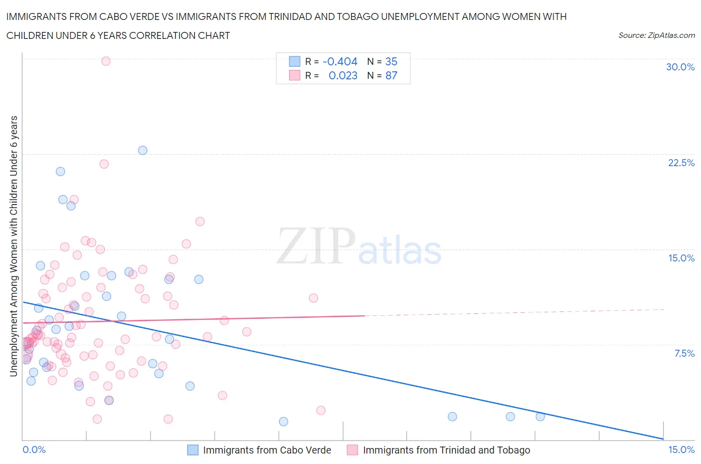 Immigrants from Cabo Verde vs Immigrants from Trinidad and Tobago Unemployment Among Women with Children Under 6 years