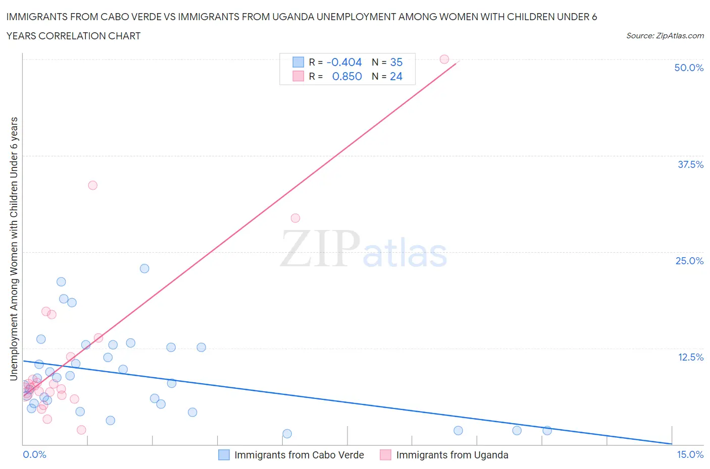 Immigrants from Cabo Verde vs Immigrants from Uganda Unemployment Among Women with Children Under 6 years