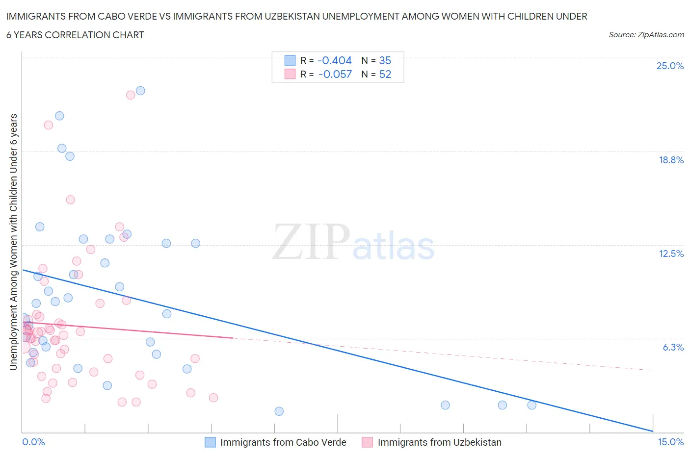 Immigrants from Cabo Verde vs Immigrants from Uzbekistan Unemployment Among Women with Children Under 6 years