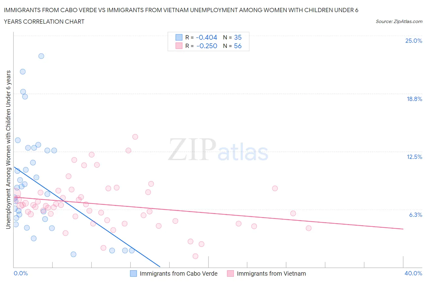 Immigrants from Cabo Verde vs Immigrants from Vietnam Unemployment Among Women with Children Under 6 years