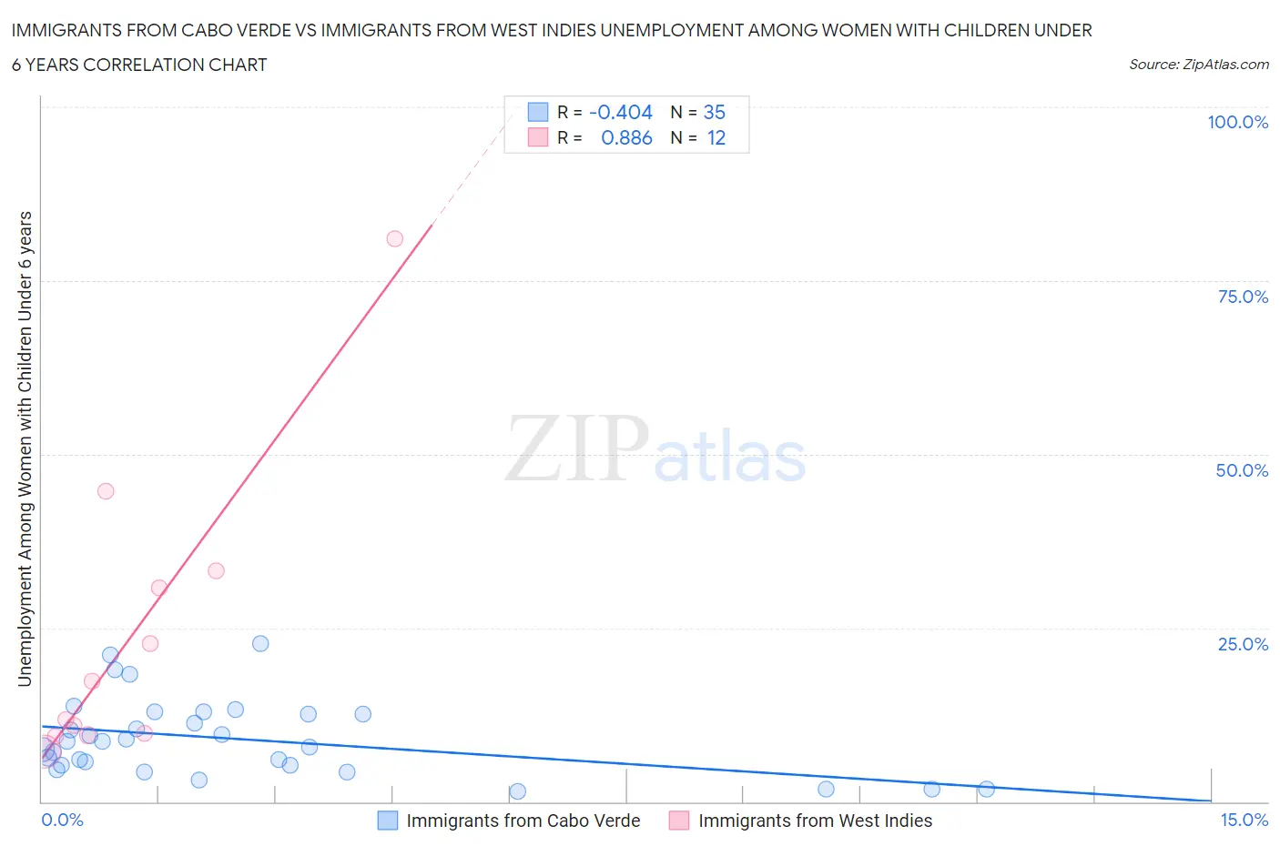 Immigrants from Cabo Verde vs Immigrants from West Indies Unemployment Among Women with Children Under 6 years