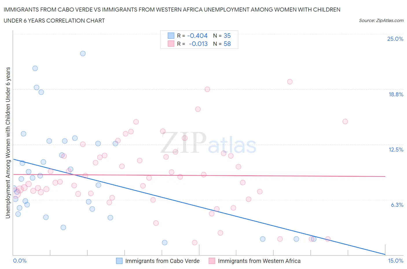 Immigrants from Cabo Verde vs Immigrants from Western Africa Unemployment Among Women with Children Under 6 years