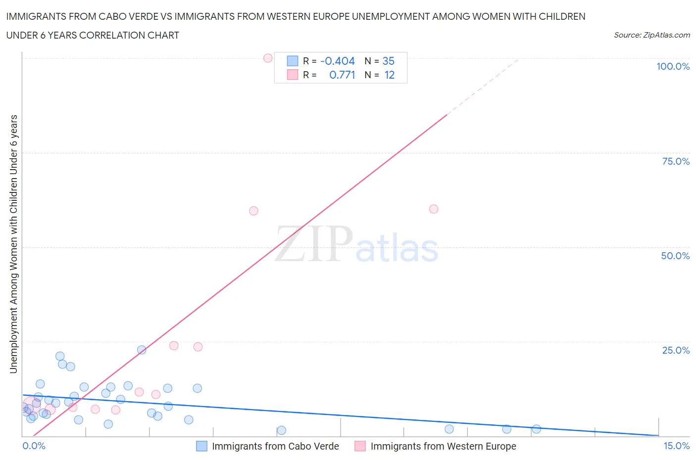 Immigrants from Cabo Verde vs Immigrants from Western Europe Unemployment Among Women with Children Under 6 years