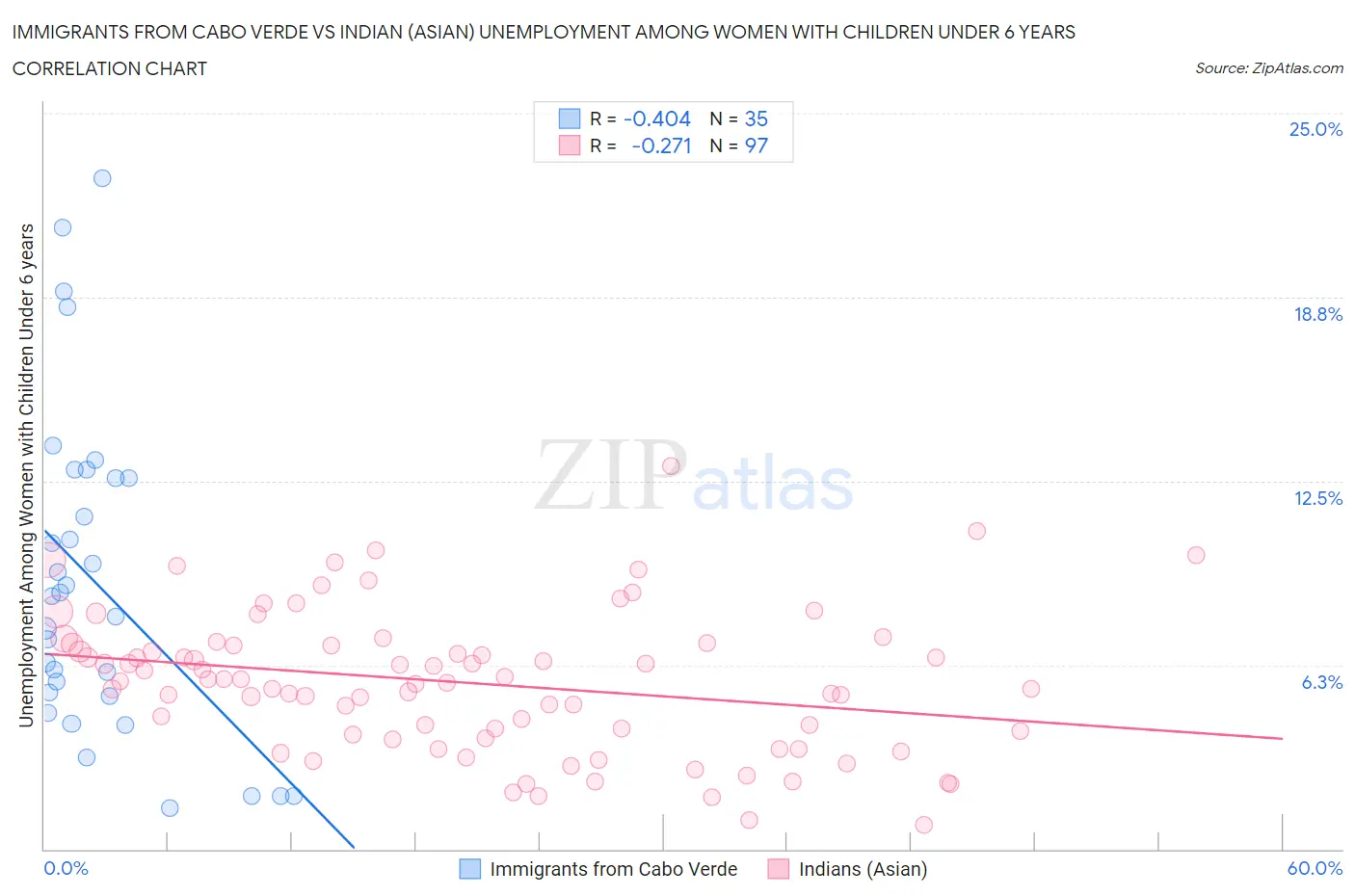 Immigrants from Cabo Verde vs Indian (Asian) Unemployment Among Women with Children Under 6 years