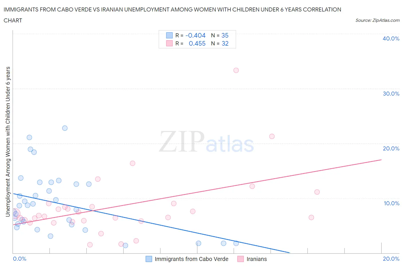 Immigrants from Cabo Verde vs Iranian Unemployment Among Women with Children Under 6 years