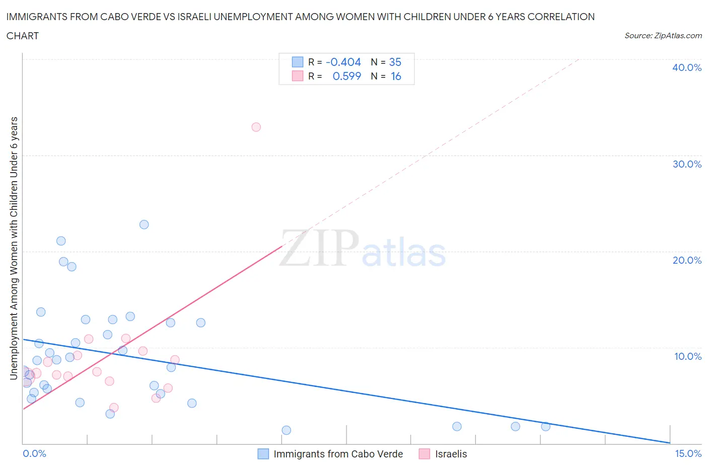 Immigrants from Cabo Verde vs Israeli Unemployment Among Women with Children Under 6 years
