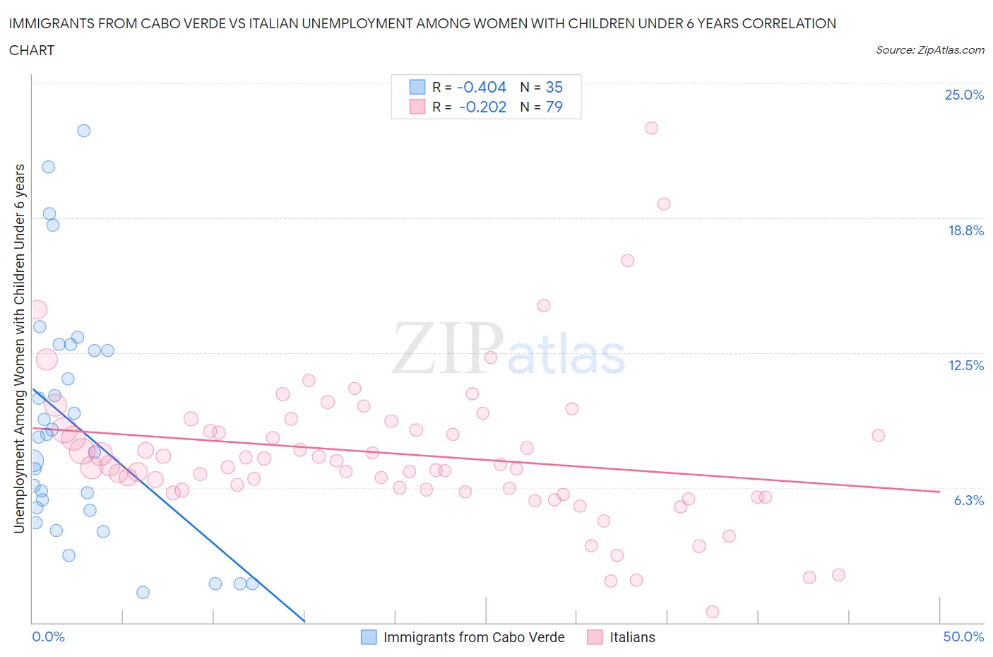 Immigrants from Cabo Verde vs Italian Unemployment Among Women with Children Under 6 years