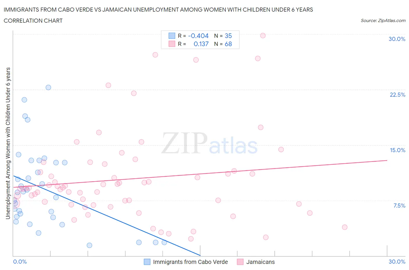 Immigrants from Cabo Verde vs Jamaican Unemployment Among Women with Children Under 6 years