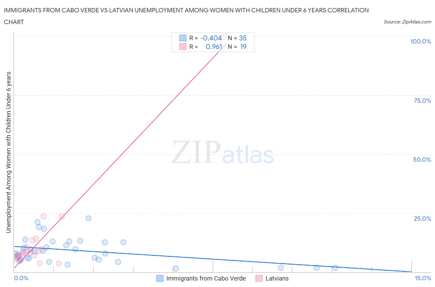 Immigrants from Cabo Verde vs Latvian Unemployment Among Women with Children Under 6 years