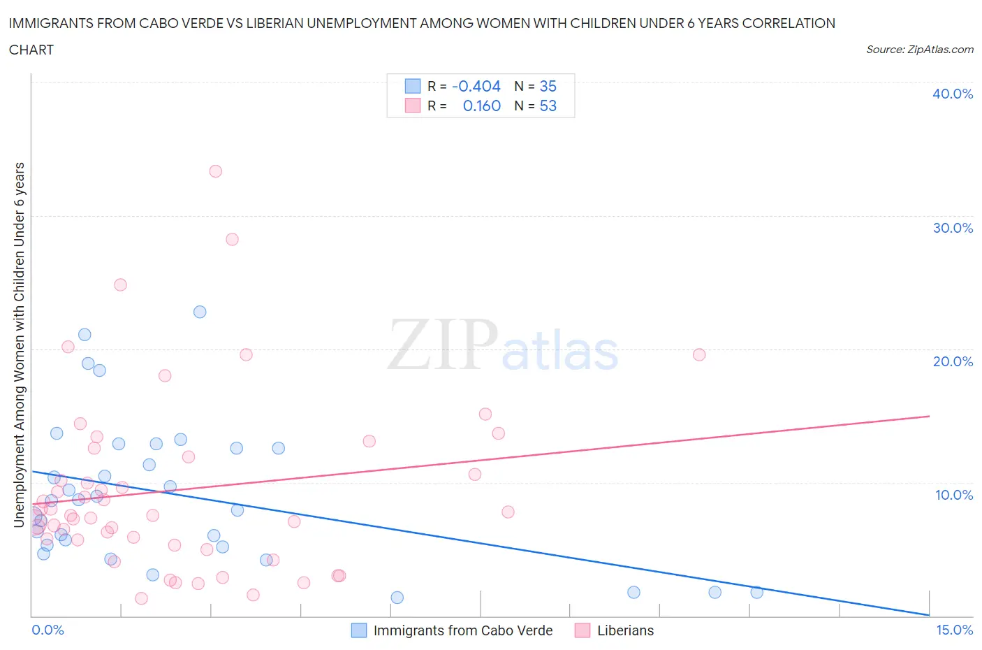 Immigrants from Cabo Verde vs Liberian Unemployment Among Women with Children Under 6 years