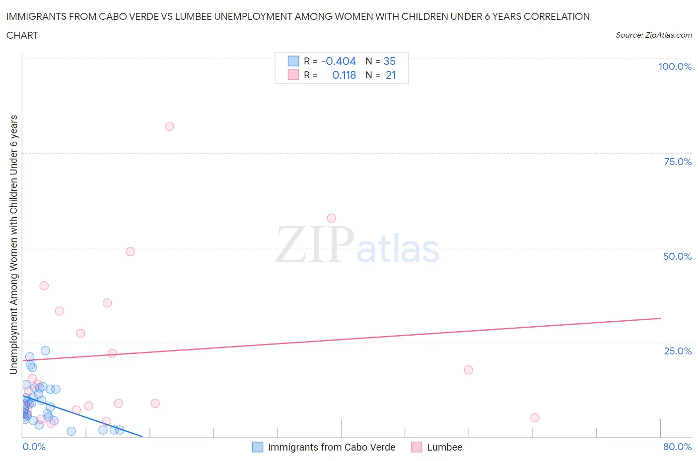 Immigrants from Cabo Verde vs Lumbee Unemployment Among Women with Children Under 6 years