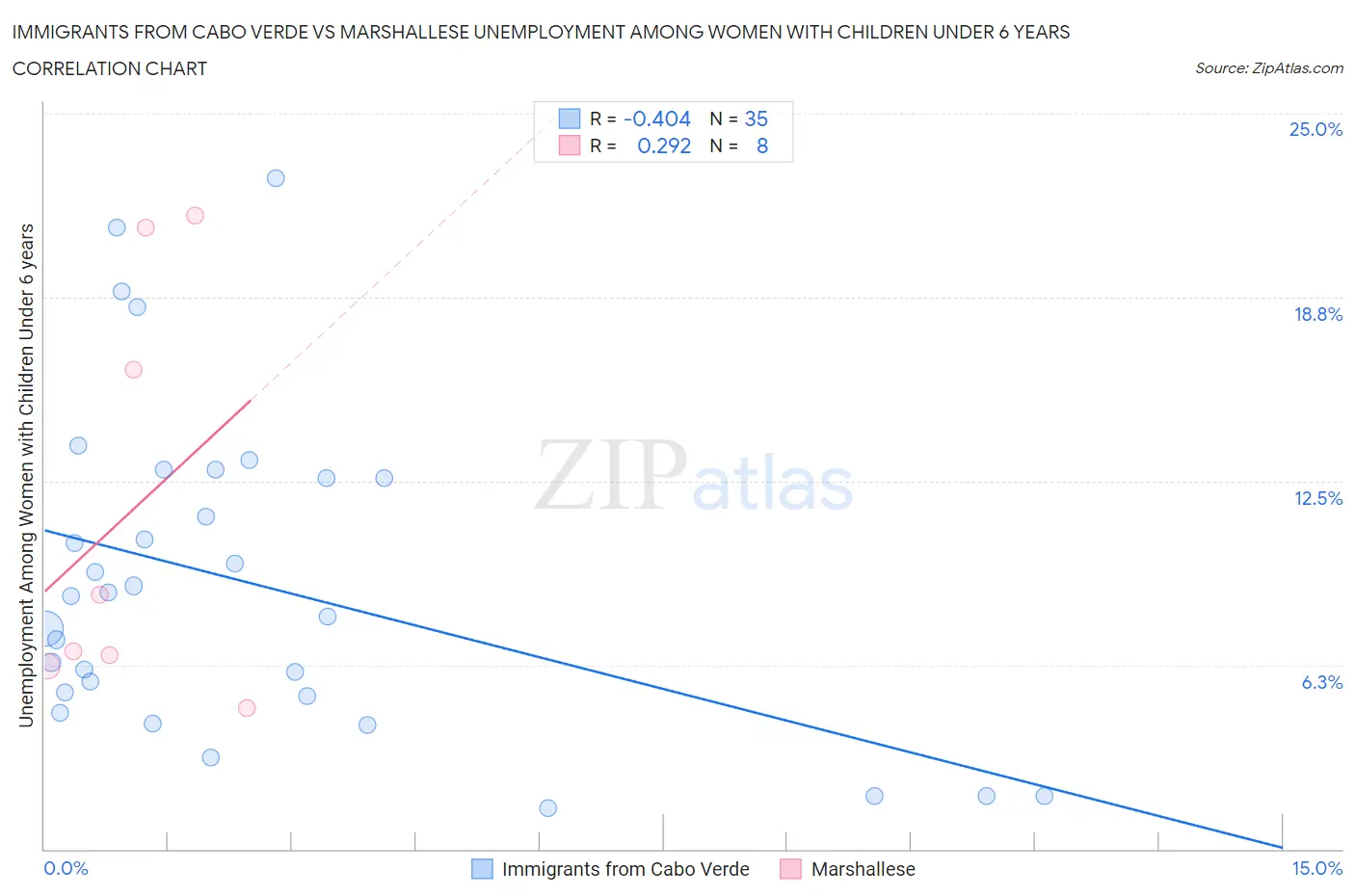 Immigrants from Cabo Verde vs Marshallese Unemployment Among Women with Children Under 6 years