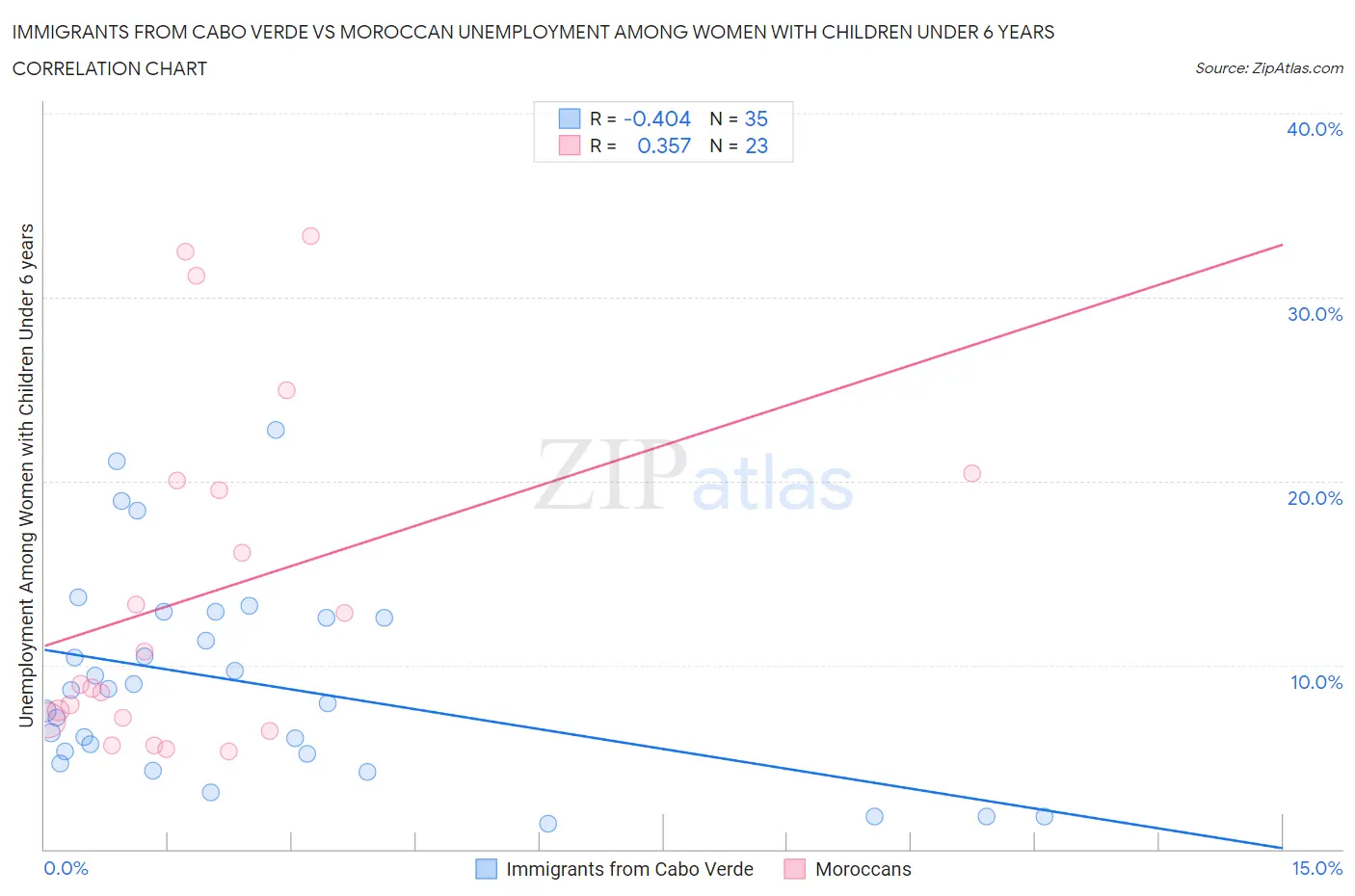 Immigrants from Cabo Verde vs Moroccan Unemployment Among Women with Children Under 6 years