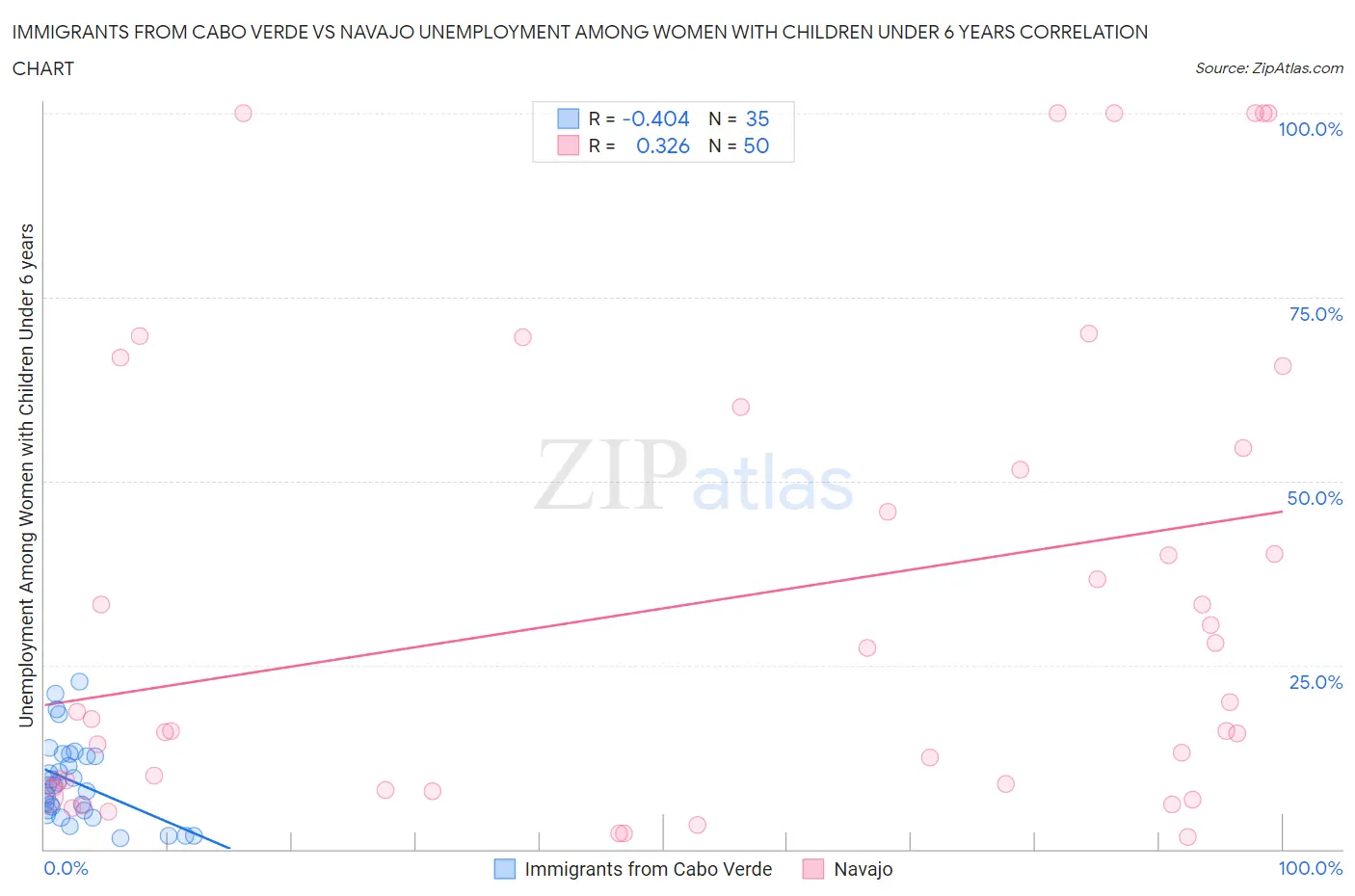 Immigrants from Cabo Verde vs Navajo Unemployment Among Women with Children Under 6 years