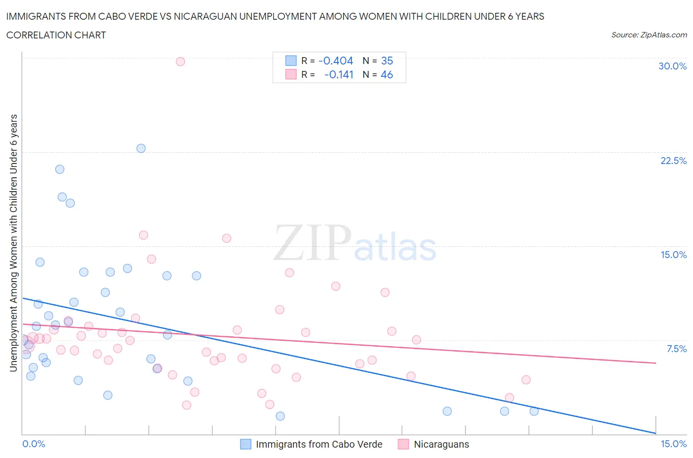 Immigrants from Cabo Verde vs Nicaraguan Unemployment Among Women with Children Under 6 years