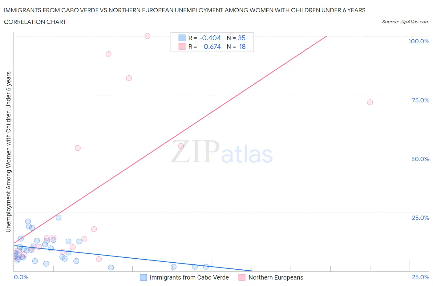 Immigrants from Cabo Verde vs Northern European Unemployment Among Women with Children Under 6 years