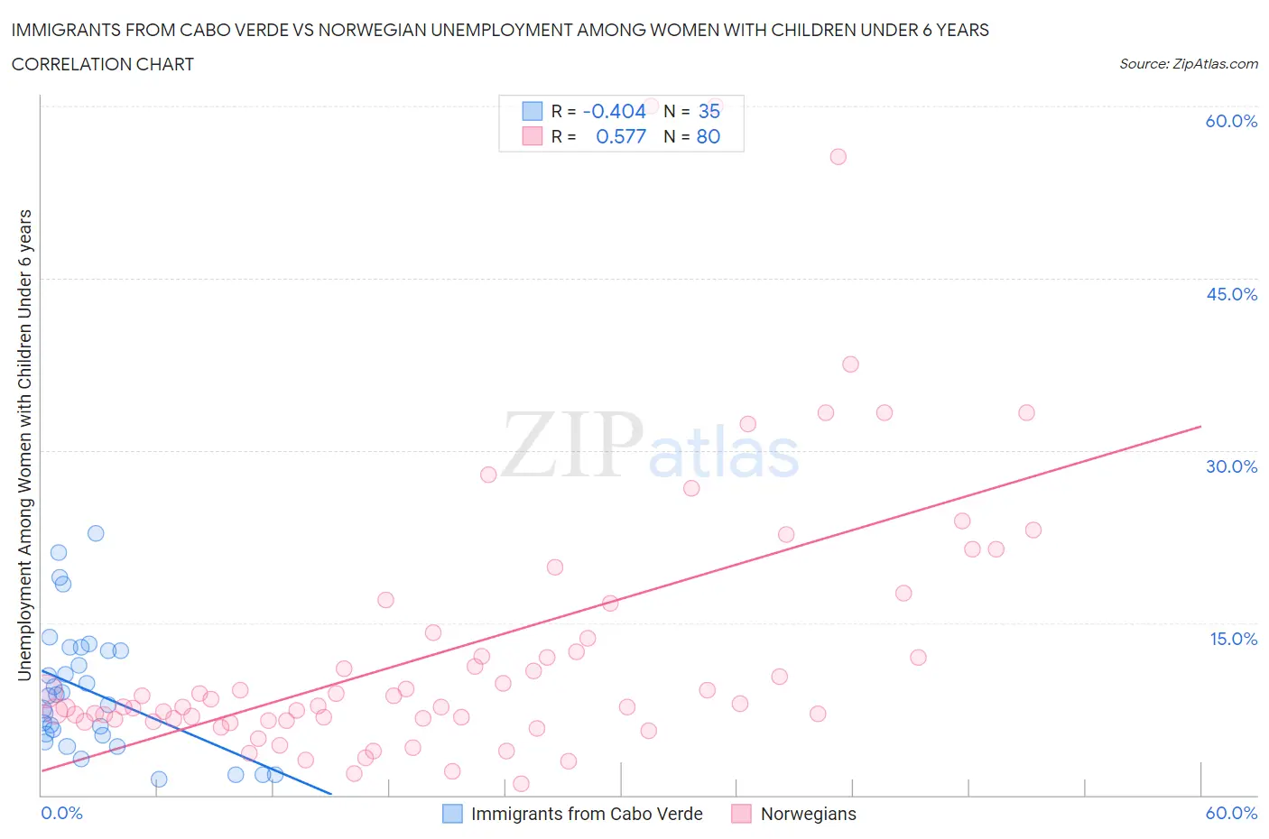Immigrants from Cabo Verde vs Norwegian Unemployment Among Women with Children Under 6 years