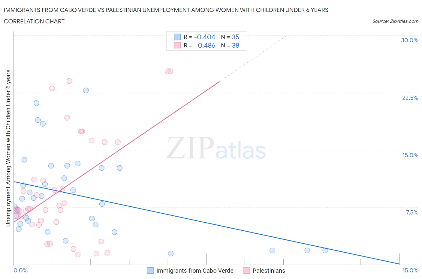 Immigrants from Cabo Verde vs Palestinian Unemployment Among Women with Children Under 6 years