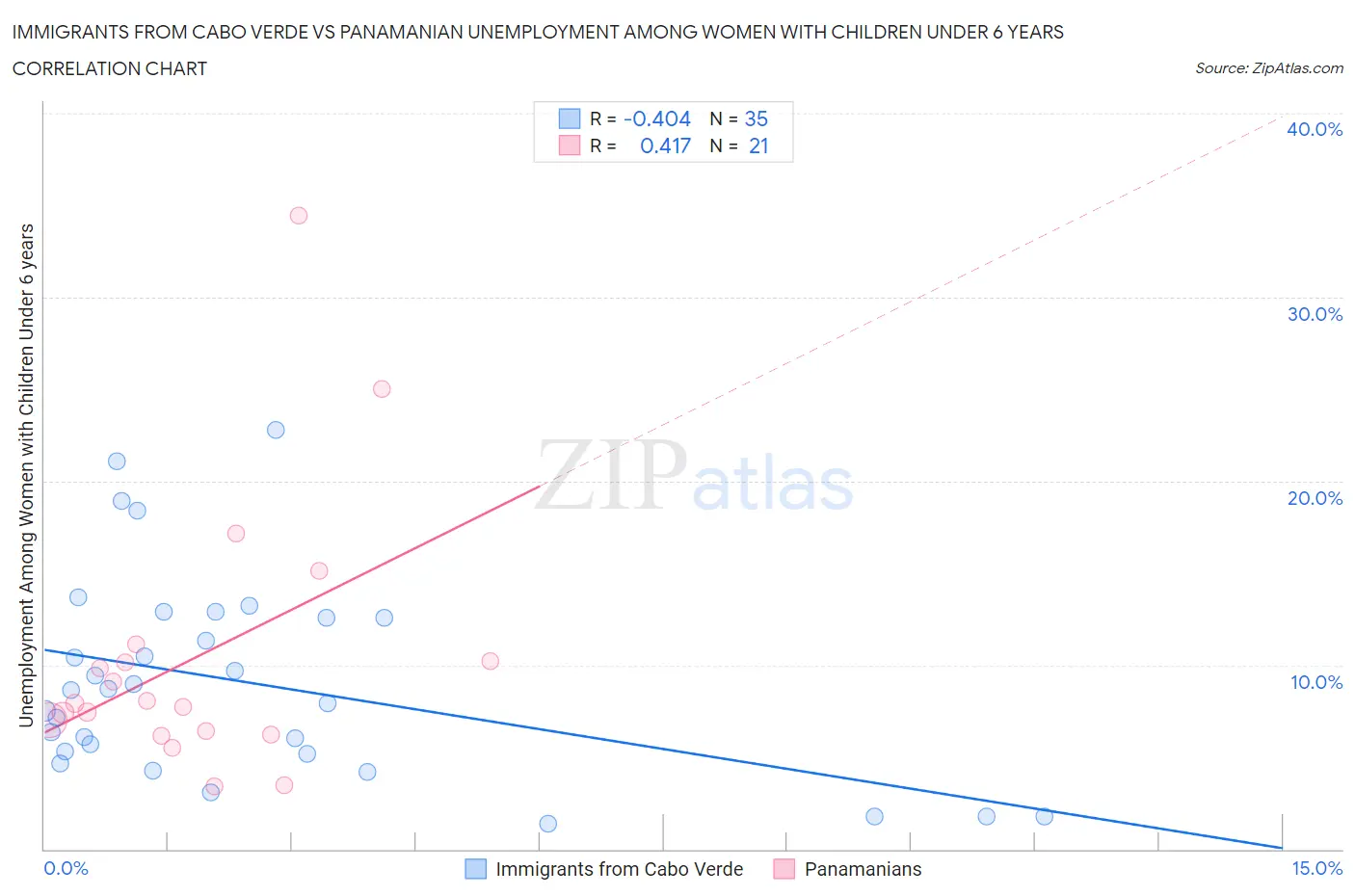 Immigrants from Cabo Verde vs Panamanian Unemployment Among Women with Children Under 6 years