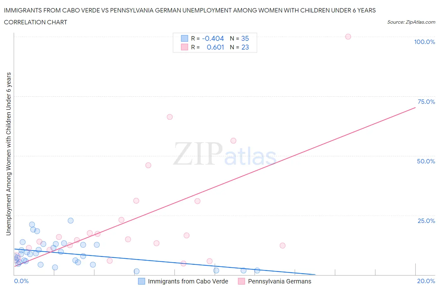 Immigrants from Cabo Verde vs Pennsylvania German Unemployment Among Women with Children Under 6 years