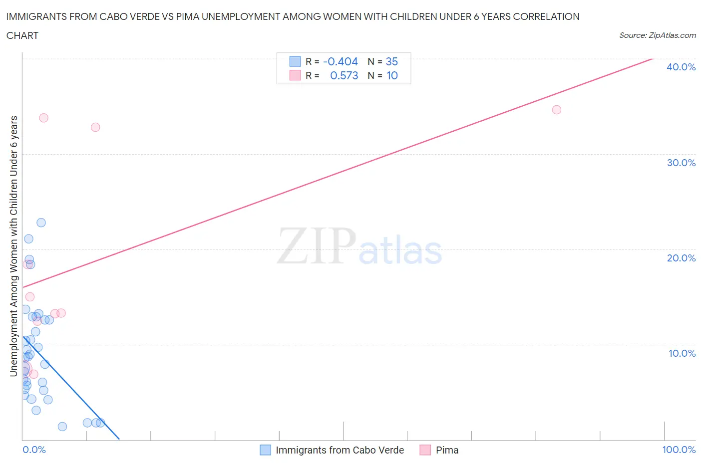 Immigrants from Cabo Verde vs Pima Unemployment Among Women with Children Under 6 years