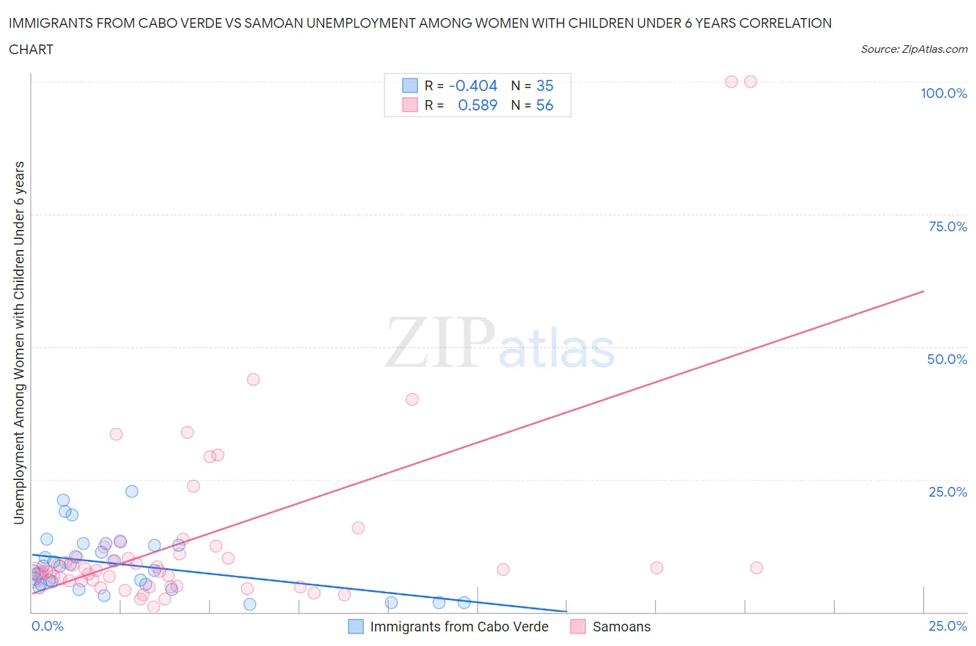 Immigrants from Cabo Verde vs Samoan Unemployment Among Women with Children Under 6 years
