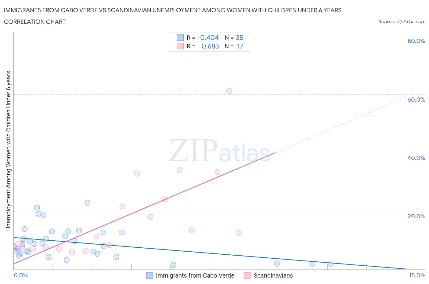Immigrants from Cabo Verde vs Scandinavian Unemployment Among Women with Children Under 6 years