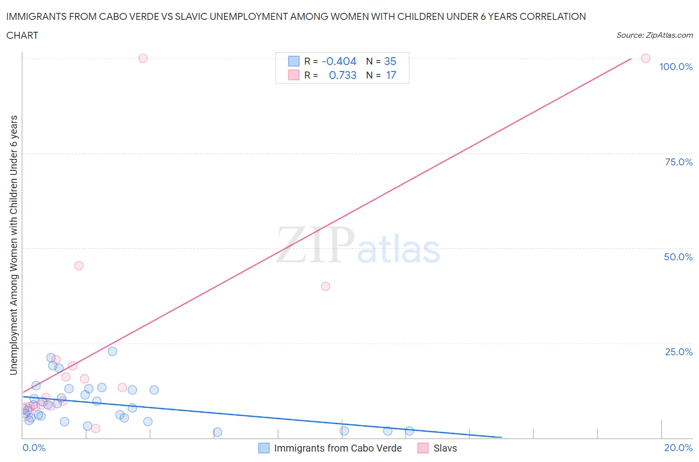 Immigrants from Cabo Verde vs Slavic Unemployment Among Women with Children Under 6 years