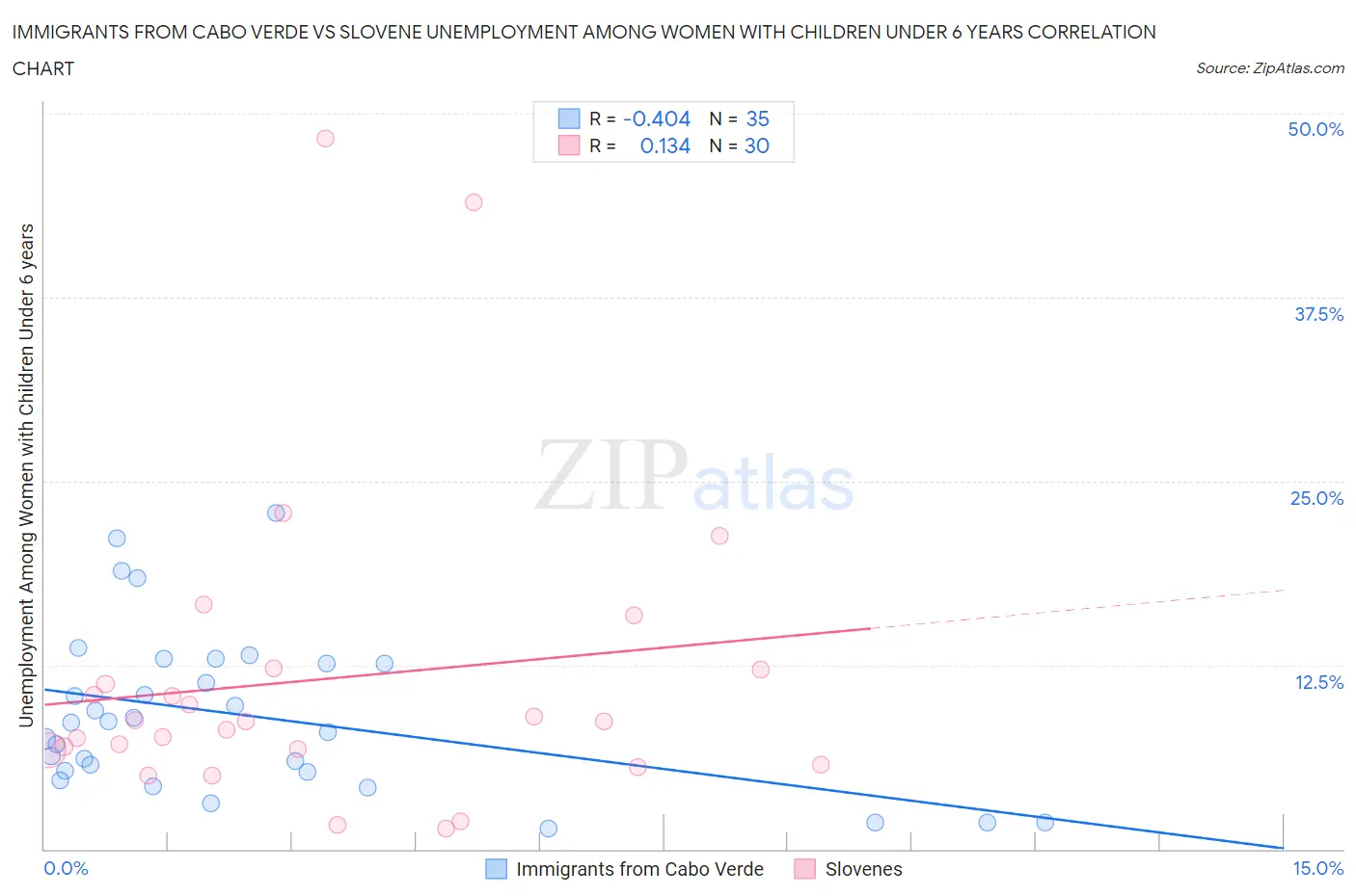 Immigrants from Cabo Verde vs Slovene Unemployment Among Women with Children Under 6 years