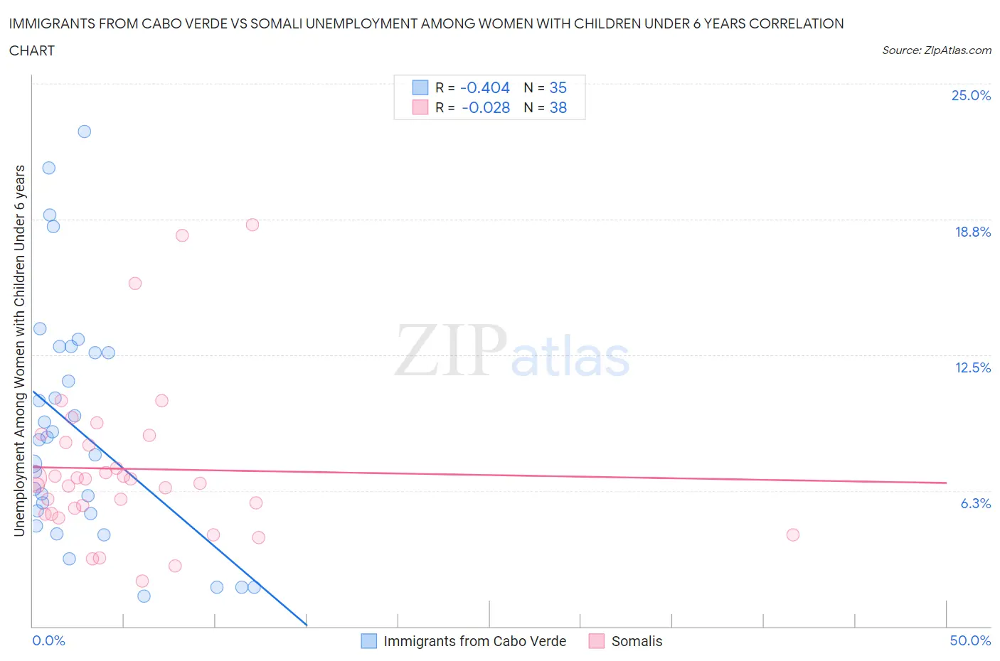 Immigrants from Cabo Verde vs Somali Unemployment Among Women with Children Under 6 years