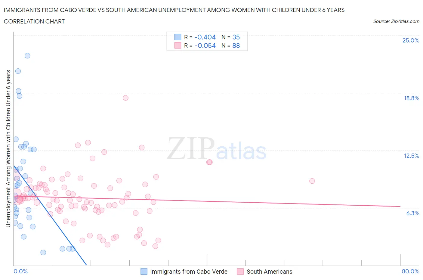 Immigrants from Cabo Verde vs South American Unemployment Among Women with Children Under 6 years