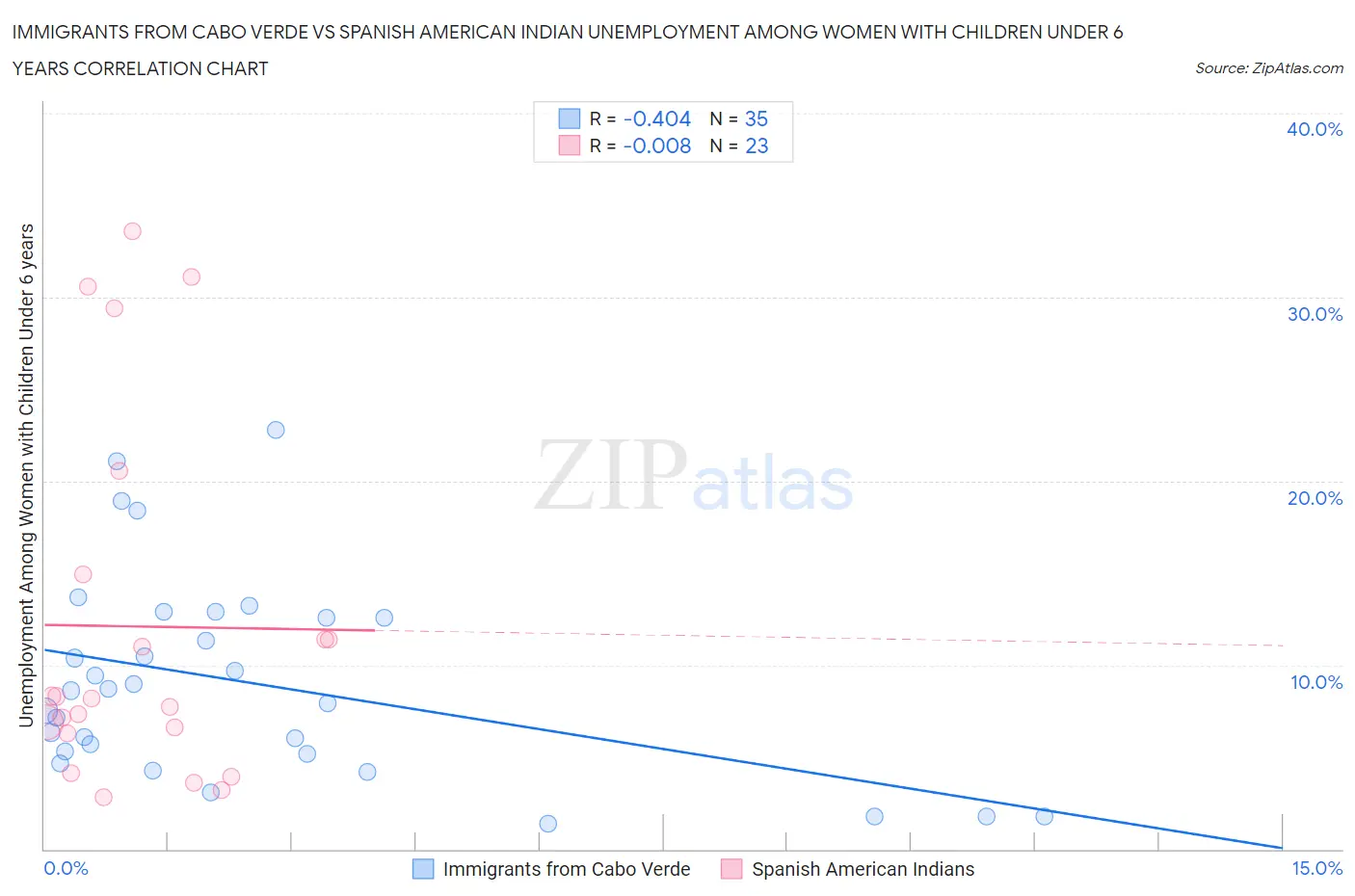 Immigrants from Cabo Verde vs Spanish American Indian Unemployment Among Women with Children Under 6 years