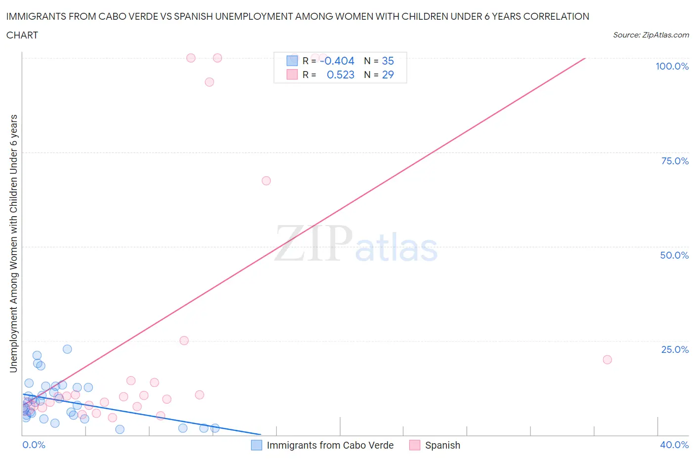 Immigrants from Cabo Verde vs Spanish Unemployment Among Women with Children Under 6 years