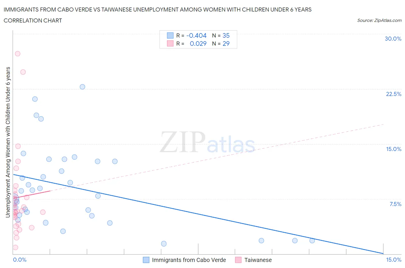 Immigrants from Cabo Verde vs Taiwanese Unemployment Among Women with Children Under 6 years