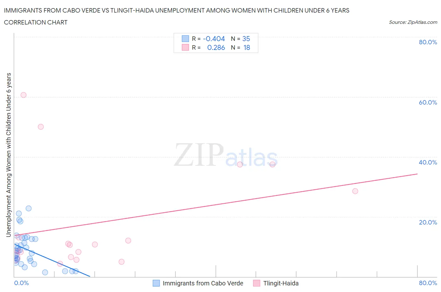 Immigrants from Cabo Verde vs Tlingit-Haida Unemployment Among Women with Children Under 6 years
