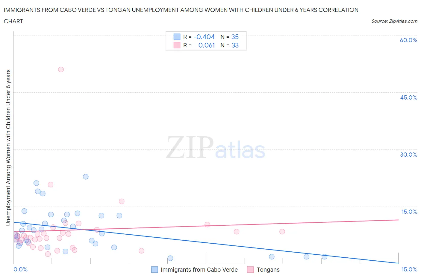 Immigrants from Cabo Verde vs Tongan Unemployment Among Women with Children Under 6 years