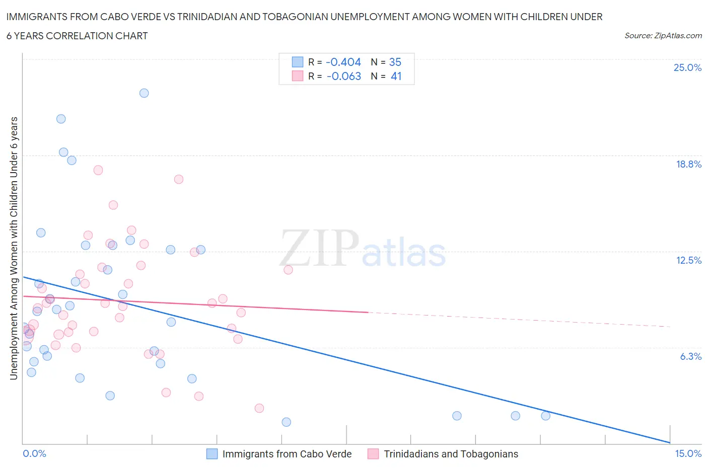 Immigrants from Cabo Verde vs Trinidadian and Tobagonian Unemployment Among Women with Children Under 6 years