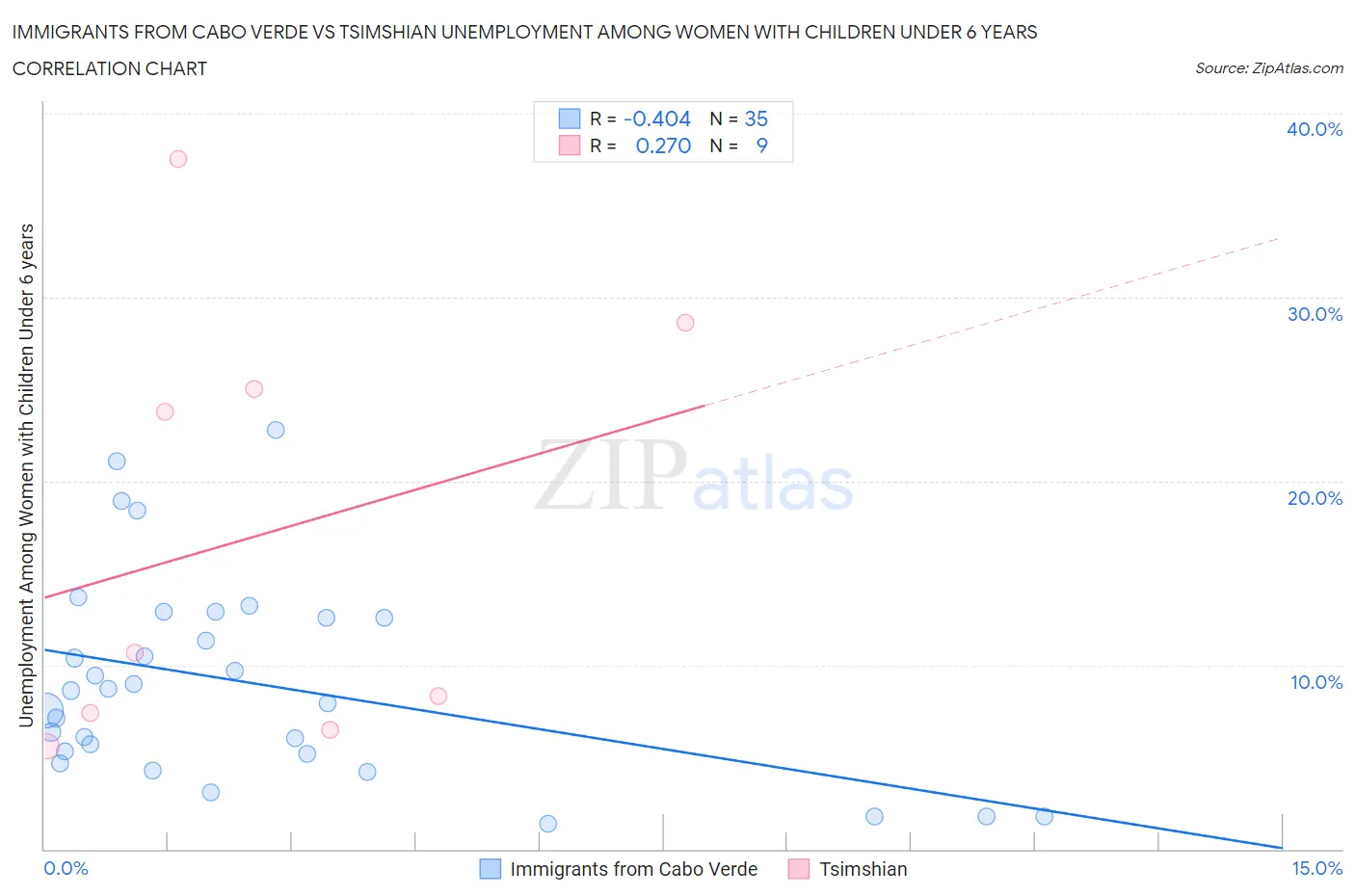 Immigrants from Cabo Verde vs Tsimshian Unemployment Among Women with Children Under 6 years